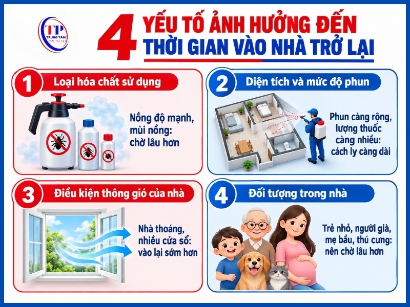 yếu tố ảnh hưởng đến thời gian vào nhà trở lại