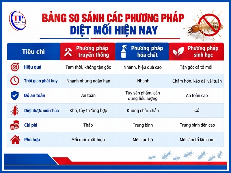 Bảng so sánh các phương pháp diệt mối hiện nay