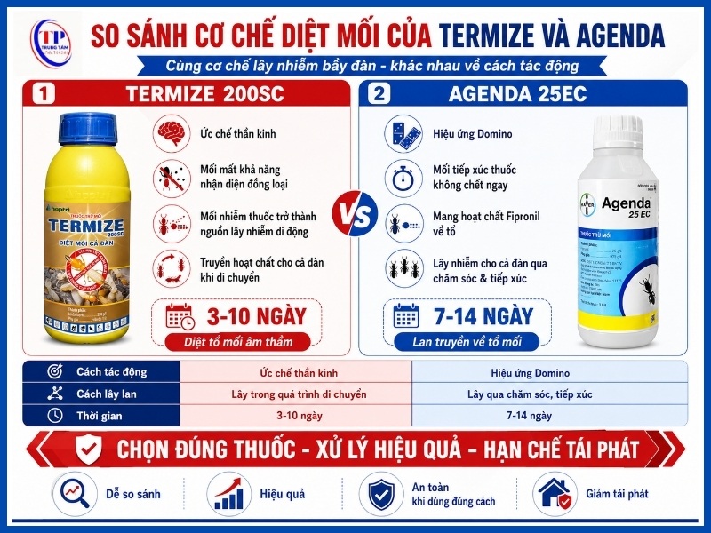 So sánh cơ chế diệt mối của Termize và Agenda