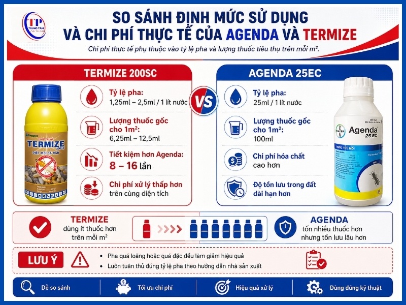 So sánh định mức sử dụng và chi phí thực tế của Agenda và Termize