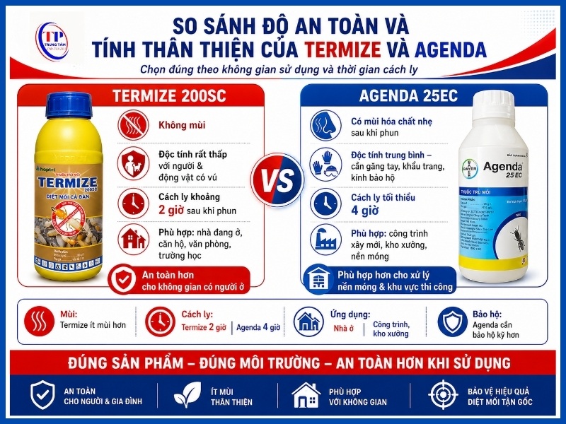 So sánh độ an toàn và tính thân thiện của Termize và Agenda