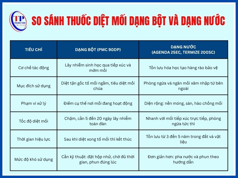 Bảng so sánh thuốc diệt mối dạng bột và dạng nước