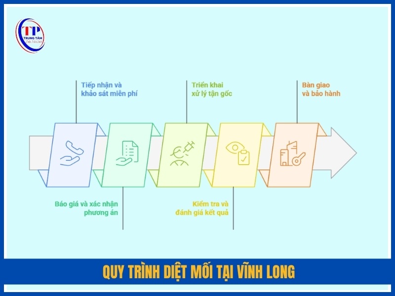 Quy trình 5 bước diệt mối tại Vĩnh Long