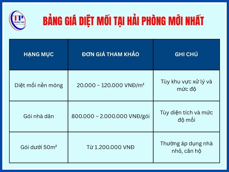Bảng giá diệt mối tại Hải Phòng mới nhất