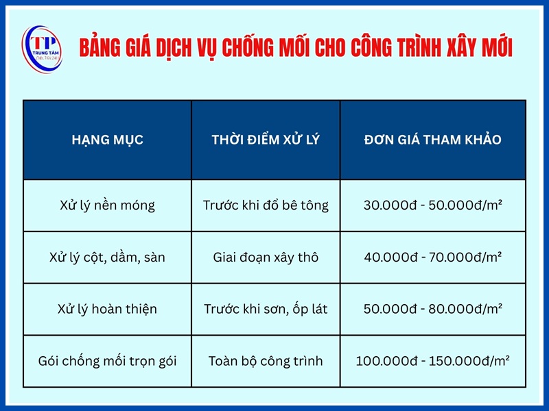 Bảng giá dịch vụ chống mối cho công trình xây mới