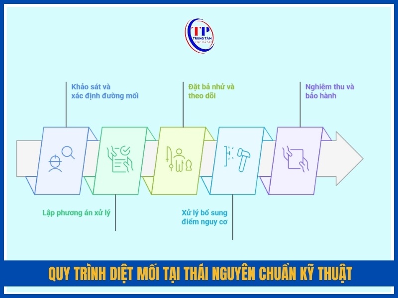 Quy trinh diet moi tai Thai Nguyen chuan ky thuat