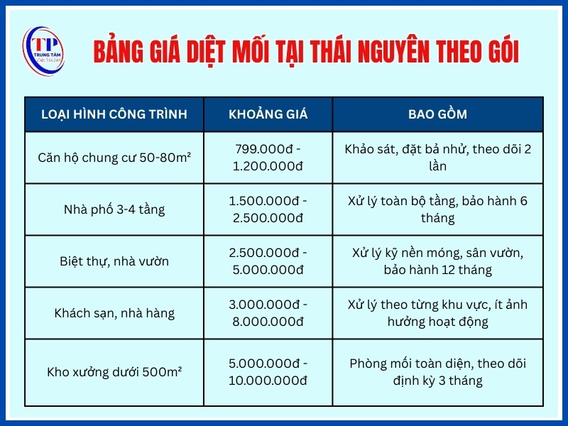 Giá diệt mối theo gói cho nhà ở, căn hộ, khách sạn, kho xưởng