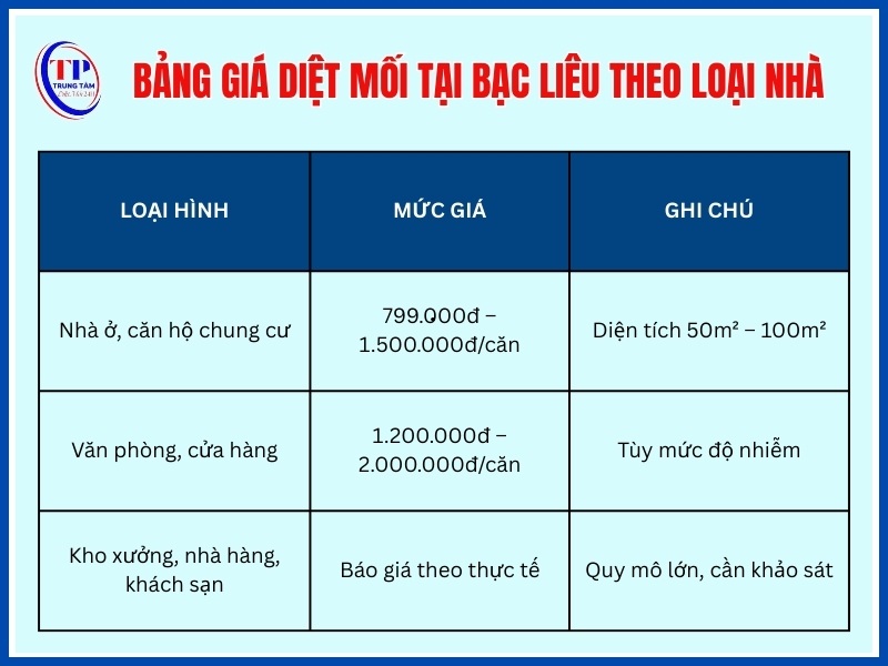 Giá diệt mối theo gói cho nhà ở, căn hộ, kho xưởng