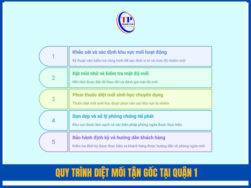Quy trinh diet moi tai Quan 1