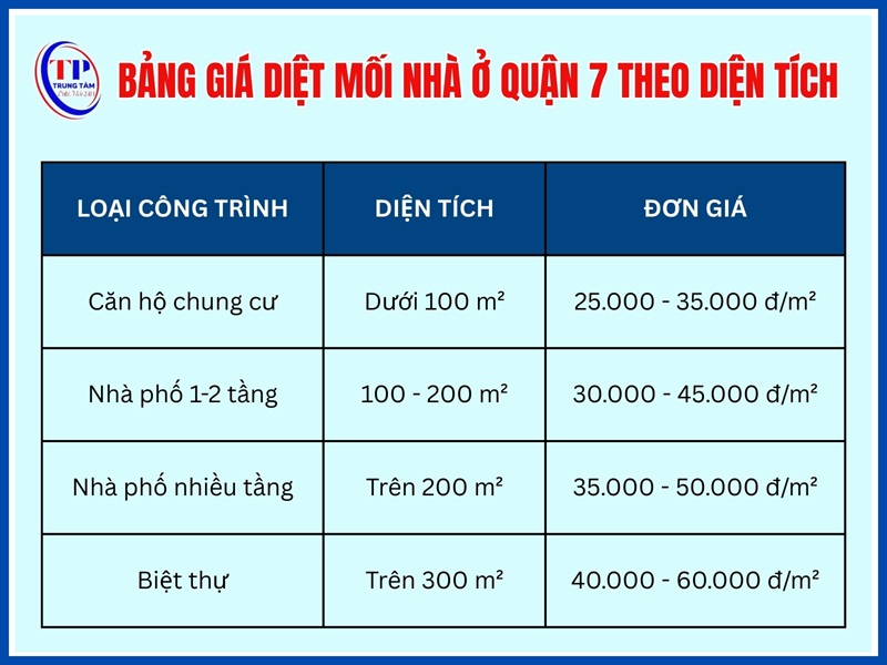Bảng giá diệt mối nhà ở Quận 7 theo diện tích