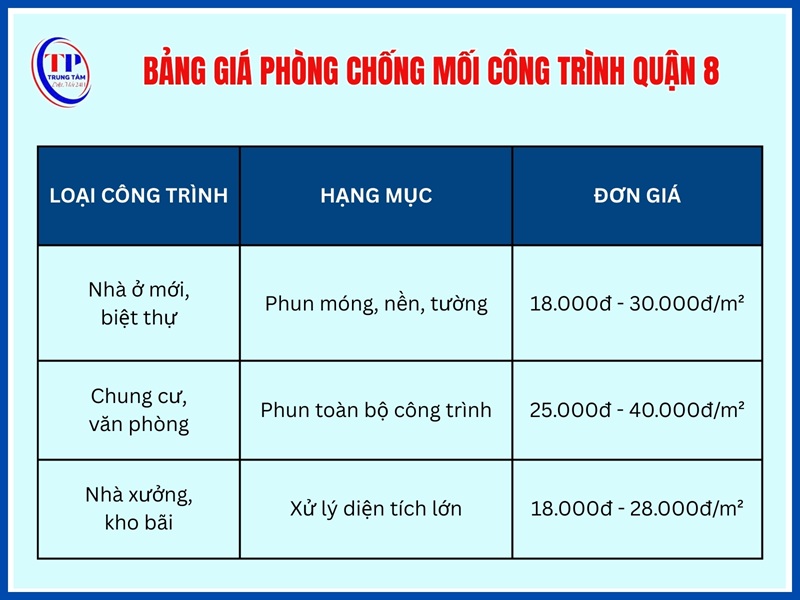 Bảng giá phòng chống mối công trình xây dựng Quận 8