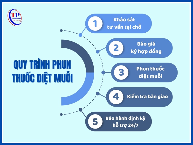 Quy trình phun thuốc diệt muỗi tại Trung Tâm Diệt Mối 24H