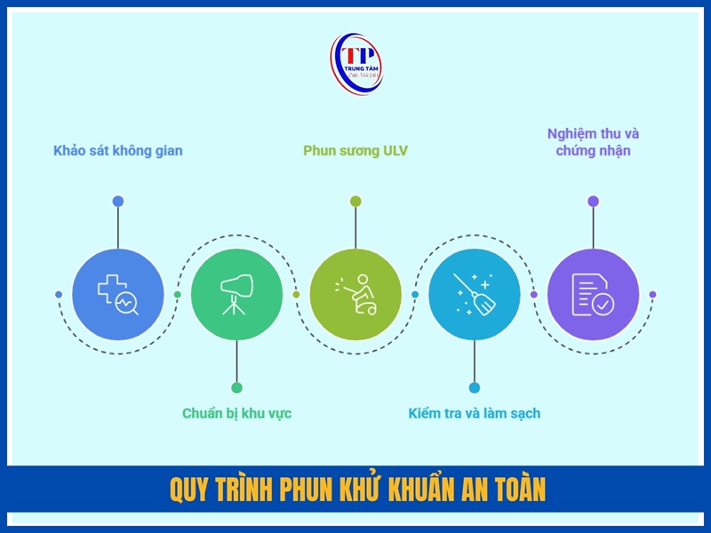 Quy trình phun khử khuẩn an toàn, đạt chuẩn Bộ Y tế