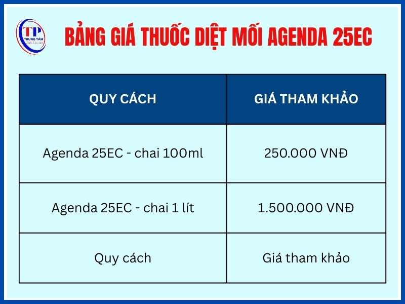 Bang gia thuoc diet moi Agenda 25EC moi nhat