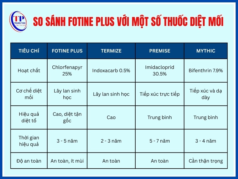 So sánh Fotine Plus với một số thuốc diệt mối phổ biến