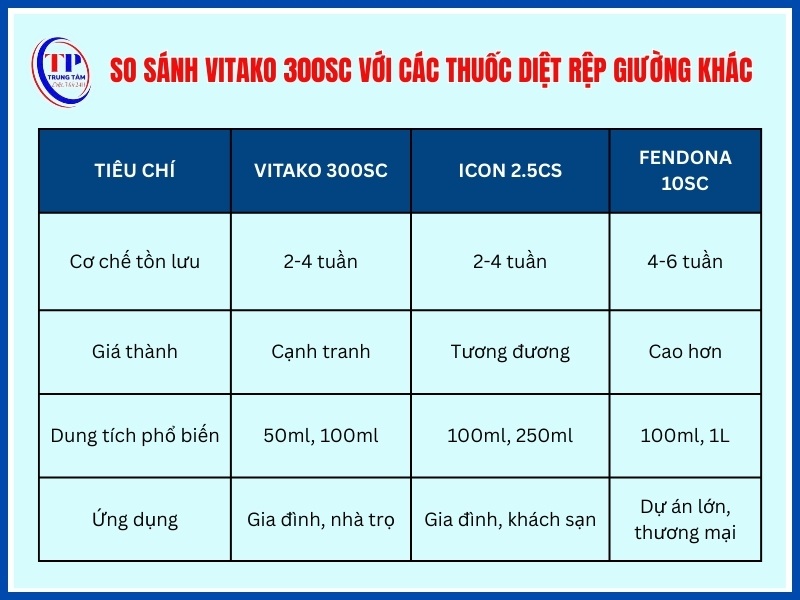 So sánh Vitako 300SC với các thuốc diệt rệp giường khác